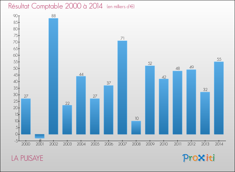 Evolution du résultat comptable pour la commune de LA PUISAYE de 2000 à 2014 Evolution du résultat comptable pour LA PUISAYE de 2000 à 2014