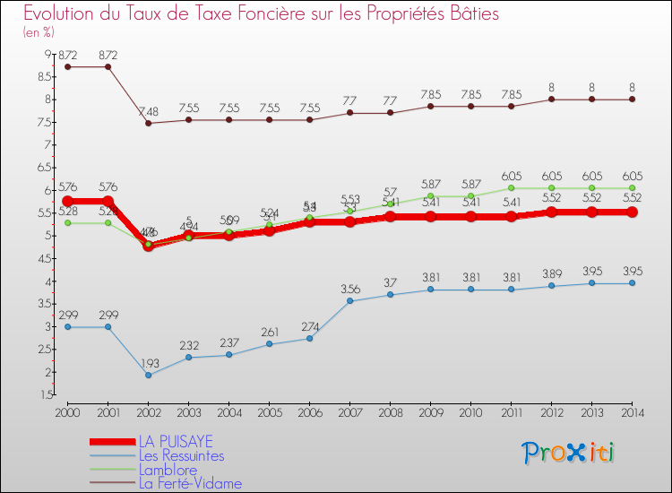 Evolution du taux de la taxe foncière sur le bati pour LA PUISAYE et les communes proches de 2000 à 2014 Comparaison des taux de taxe foncière sur le bati pour LA PUISAYE et les communes voisines de 2000 à 2014