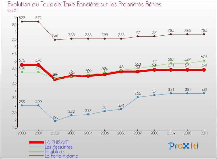 Evolution du taux de la taxe foncière sur le bati pour LA PUISAYE et les communes proches Comparaison des taux de taxe foncière sur le bati pour LA PUISAYE et les communes voisines