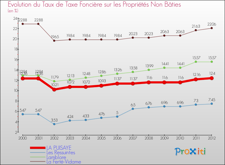 Evolution du taux de la taxe foncière sur les immeubles et terrains non batis pour LA PUISAYE et les communes proches de 2000 à 2012 Comparaison des taux de la taxe foncière sur les immeubles et terrains non batis pour LA PUISAYE et les communes voisines de 2000 à 2012