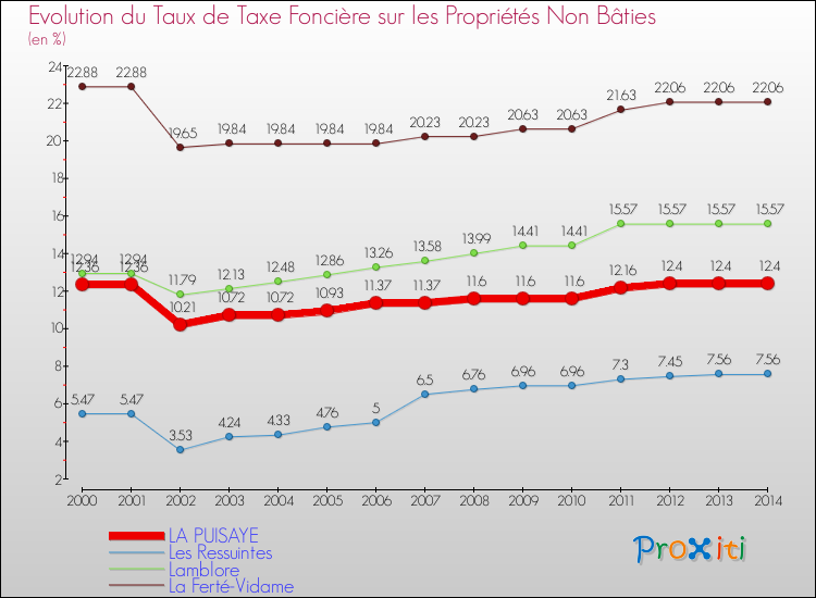 Evolution du taux de la taxe foncière sur les immeubles et terrains non batis pour LA PUISAYE et les communes proches de 2000 à 2014 Comparaison des taux de la taxe foncière sur les immeubles et terrains non batis pour LA PUISAYE et les communes voisines de 2000 à 2014
