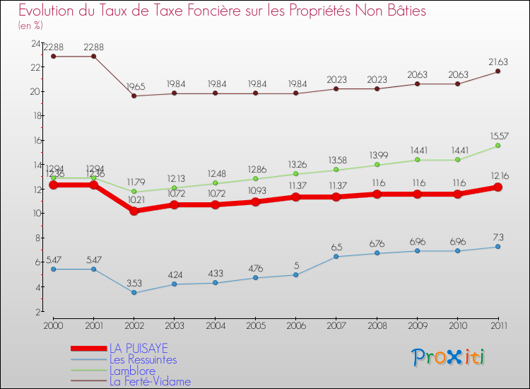 Evolution du taux de la taxe foncière sur les immeubles et terrains non batis pour LA PUISAYE et les communes proches Comparaison des taux de la taxe foncière sur les immeubles et terrains non batis pour LA PUISAYE et les communes voisines