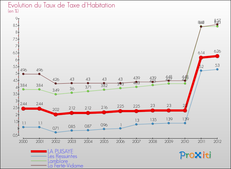 Evolution du taux de la taxe d'habitation pour LA PUISAYE et les communes proches Comparaison des taux de la taxe d'habitation pour LA PUISAYE et les communes voisines