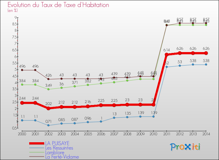 Evolution du taux de la taxe d'habitation pour LA PUISAYE et les communes proches de 2000 à 2014 Comparaison des taux de la taxe d'habitation pour LA PUISAYE et les communes voisines de 2000 à 2014