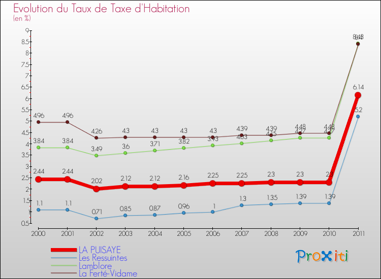 Evolution du taux de la taxe d'habitation pour LA PUISAYE et les communes proches Comparaison des taux de la taxe d'habitation pour LA PUISAYE et les communes voisines