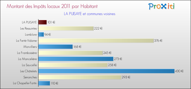 Montant des impôts locaux par Habitant pour LA PUISAYE et les communes proches Comparaison des impôts locaux par habitant pour LA PUISAYE et les communes voisines
