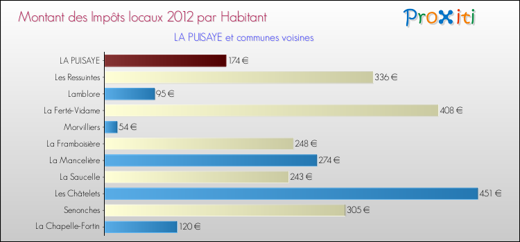 Montant des impôts locaux par Habitant pour LA PUISAYE et les communes proches Comparaison des impôts locaux par habitant pour LA PUISAYE et les communes voisines