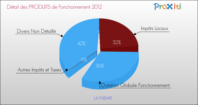 Décomposition du Budget de Fonctionnement 2012 de la commune de LA PUISAYE Budget de Fonctionnement 2012 pour la commune de LA PUISAYE