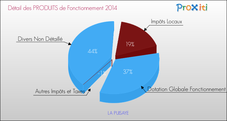 Décomposition du Budget de Fonctionnement 2014 de la commune de LA PUISAYE Budget de Fonctionnement 2014 pour la commune de LA PUISAYE