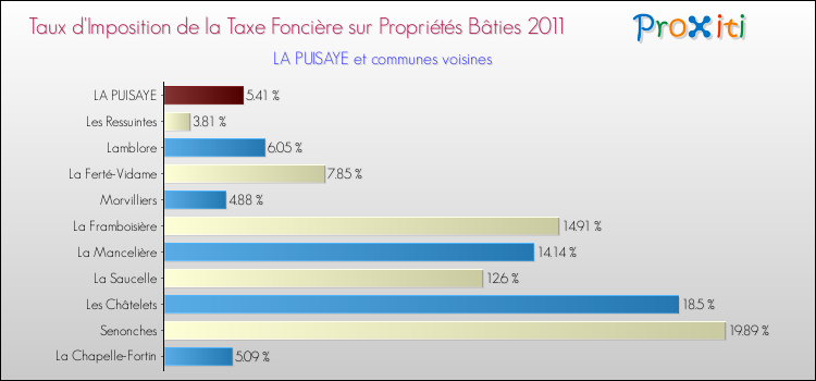 Taux d'imposition de la taxe foncière sur le bati 2011 pour LA PUISAYE et les communes proches Comparaison des taux d'imposition de la taxe foncière sur le bati 2011 pour LA PUISAYE et les communes voisines