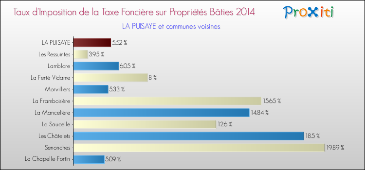 Taux d'imposition de la taxe foncière sur le bati 2014 pour LA PUISAYE et les communes proches Comparaison des taux d'imposition de la taxe foncière sur le bati 2014 pour LA PUISAYE et les communes voisines