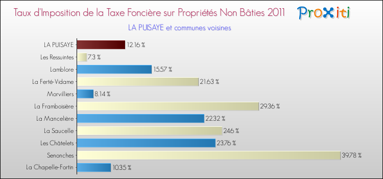 Taux d'imposition de la taxe foncière sur les immeubles et terrains non batis 2011 pour LA PUISAYE et les communes proches Comparaison des taux d'imposition de la taxe foncière sur les immeubles et terrains non batis 2011 pour LA PUISAYE et les communes voisines