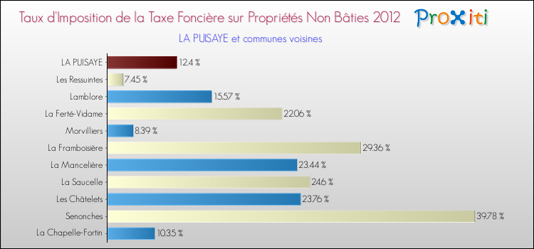 Taux d'imposition de la taxe foncière sur les immeubles et terrains non batis 2012 pour LA PUISAYE et les communes proches Comparaison des taux d'imposition de la taxe foncière sur les immeubles et terrains non batis 2012 pour LA PUISAYE et les communes voisines