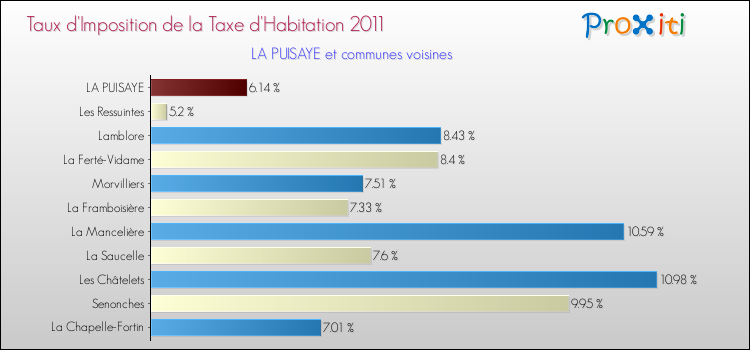 Taux d'imposition de la taxe d'habitation 2011 pour LA PUISAYE et les communes proches Comparaison des taux d'imposition de la taxe d'habitation 2011 pour LA PUISAYE et les communes voisines