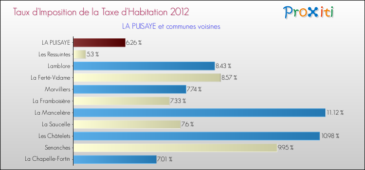 Taux d'imposition de la taxe d'habitation 2012 pour LA PUISAYE et les communes proches Comparaison des taux d'imposition de la taxe d'habitation 2012 pour LA PUISAYE et les communes voisines