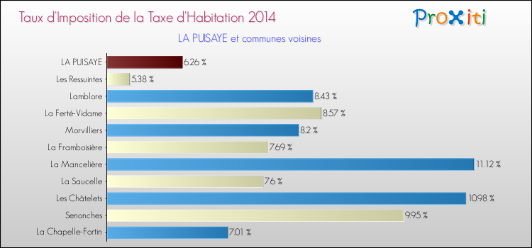 Taux d'imposition de la taxe d'habitation 2014 pour LA PUISAYE et les communes proches Comparaison des taux d'imposition de la taxe d'habitation 2014 pour LA PUISAYE et les communes voisines