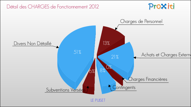 Décomposition des Charges de Fonctionnement 2012 de la commune de LE PUISET Charges de Fonctionnement 2012 pour la commune de LE PUISET