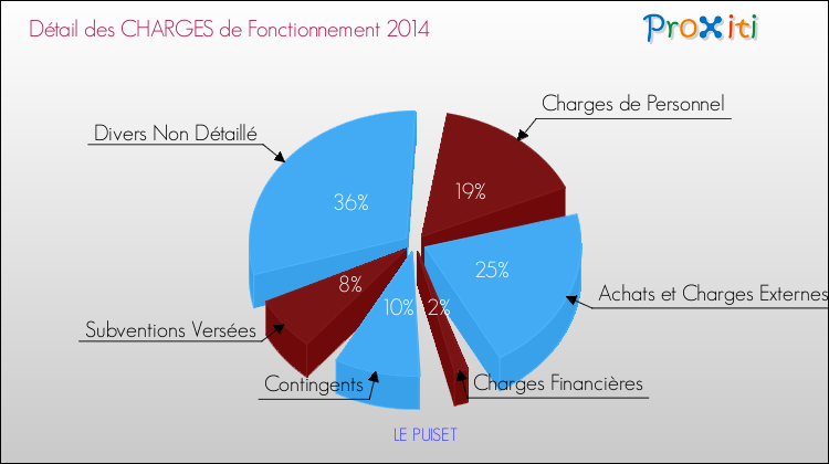 Décomposition des Charges de Fonctionnement 2014 de la commune de LE PUISET Charges de Fonctionnement 2014 pour la commune de LE PUISET