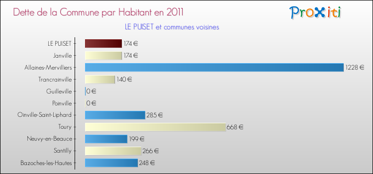 Dette par habitant de la commune en 2011 pour LE PUISET et les communes proches Comparaison de la dette par habitant de la commune en 2011 pour LE PUISET et les communes voisines