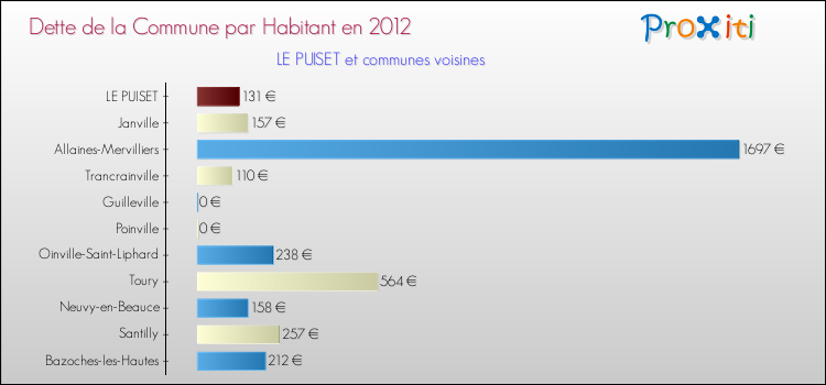 Dette par habitant de la commune en 2012 pour LE PUISET et les communes proches Comparaison de la dette par habitant de la commune en 2012 pour LE PUISET et les communes voisines
