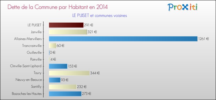 Dette par habitant de la commune en 2014 pour LE PUISET et les communes proches Comparaison de la dette par habitant de la commune en 2014 pour LE PUISET et les communes voisines