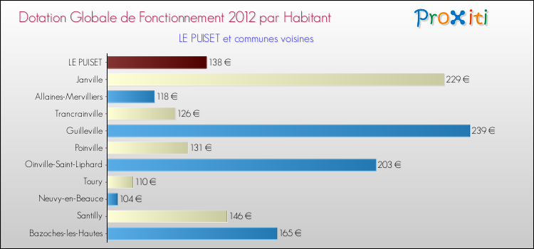 Montant des dotations globales de fonctionnement DGF par Habitant pour LE PUISET et les communes proches Comparaison des des dotations globales de fonctionnement DGF par habitant pour LE PUISET et les communes voisines