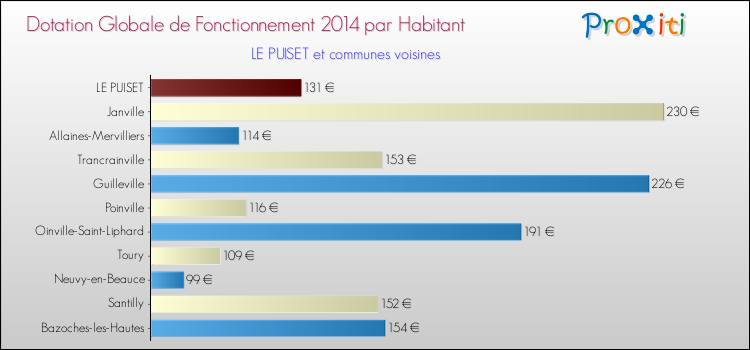 Montant des dotations globales de fonctionnement DGF par Habitant pour LE PUISET et les communes proches en 2014. Comparaison des des dotations globales de fonctionnement DGF par habitant pour LE PUISET et les communes voisines en 2014.