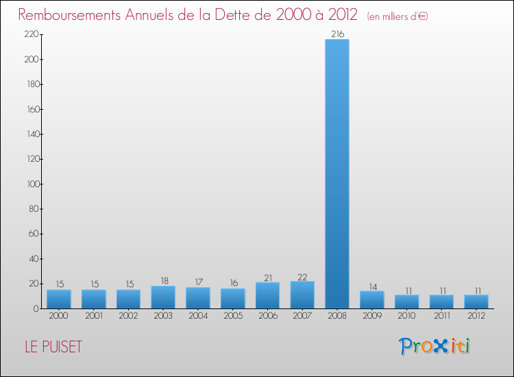 Evolution de l'annuité de la dette pour la commune de LE PUISET de 2000 à 2012 Annuités de la dette pour LE PUISET de 2000 à 2012