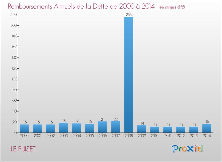 Evolution de l'annuité de la dette pour la commune de LE PUISET de 2000 à 2014 Annuités de la dette pour LE PUISET de 2000 à 2014