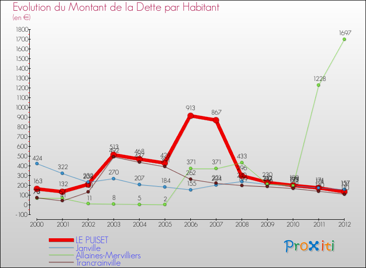 Evolution de la dette par habitant pour la commune de LE PUISET et les communes proches de 2000 à 2012 Comparaison de la dette par habitant pour LE PUISET et les communes voisines de 2000 à 2012