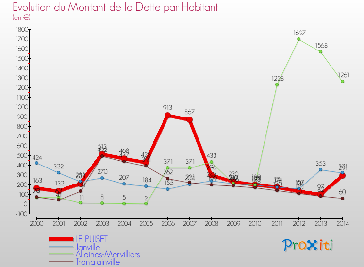 Evolution de la dette par habitant pour la commune de LE PUISET et les communes proches de 2000 à 2014 Comparaison de la dette par habitant pour LE PUISET et les communes voisines de 2000 à 2014