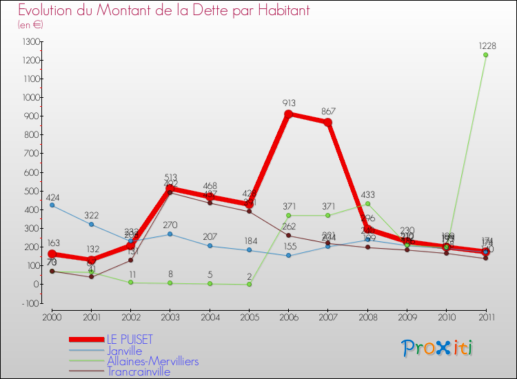 Evolution de la dette par habitant pour la commune de LE PUISET et les communes proches Comparaison de la dette par habitant pour LE PUISET et les communes voisines