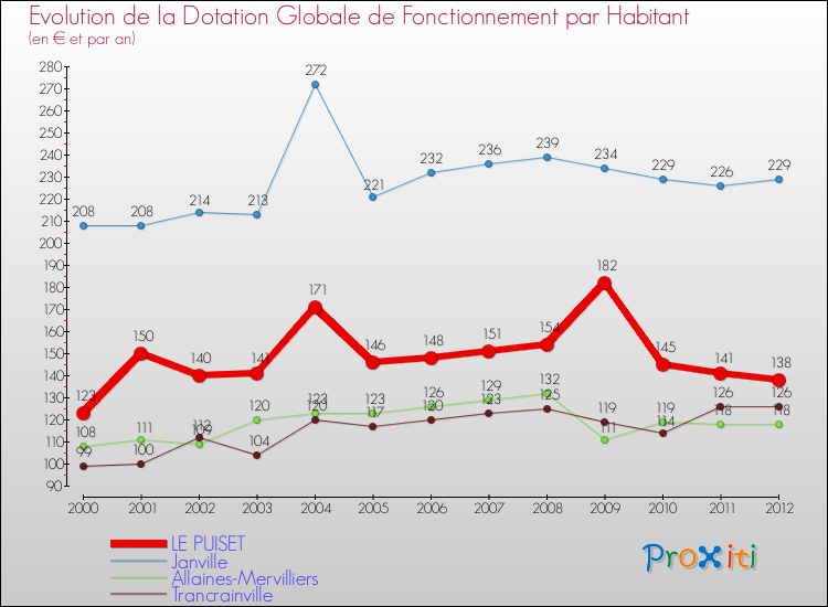 Evolution et montant de la dotation globale de fonctionnement par Habitant pour LE PUISET et les communes proches Comparaison des dotations globales de fonctionnement par habitant pour LE PUISET et les communes voisines