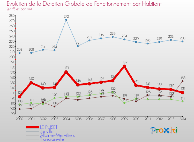 Evolution et montant de la dotation globale de fonctionnement par Habitant pour LE PUISET et les communes proches de 2000 à 2014. Comparaison des dotations globales de fonctionnement par habitant pour LE PUISET et les communes voisines de 2000 à 2014.