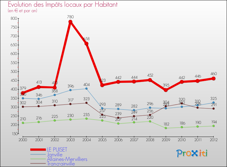 Evolution et montant des impôts locaux par Habitant pour LE PUISET et les communes proches Comparaison des impôts locaux par habitant pour LE PUISET et les communes voisines