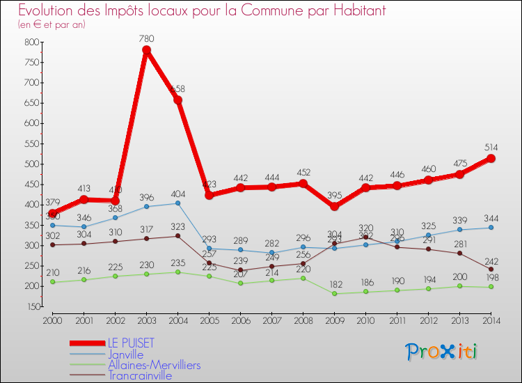 Evolution et montant des impôts locaux par Habitant pour LE PUISET et les communes proches de 2000 à 2014 Comparaison des impôts locaux par habitant pour LE PUISET et les communes voisines de 2000 à 2014