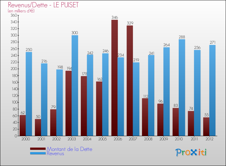 Evolution comparée de la dette et des revenus pour la commune de LE PUISET de 2000 à 2012 Comparaison de la dette et des revenus pour LE PUISET de 2000 à 2012