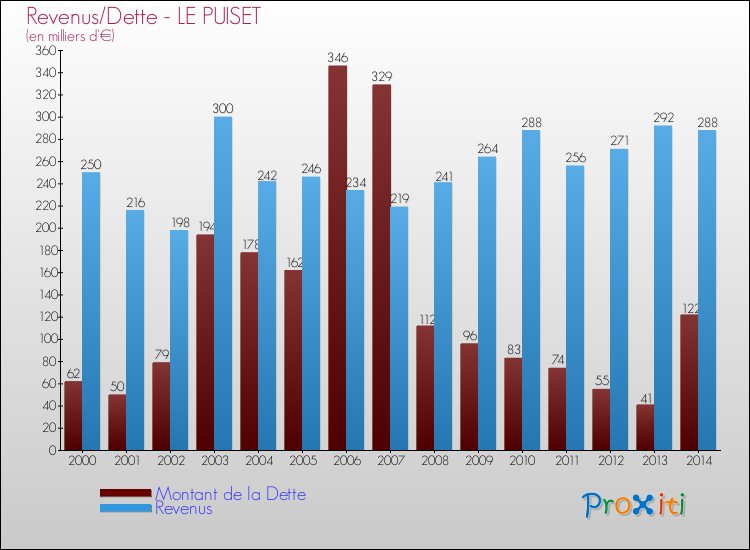 Evolution comparée de la dette et des revenus pour la commune de LE PUISET de 2000 à 2014 Comparaison de la dette et des revenus pour LE PUISET de 2000 à 2014