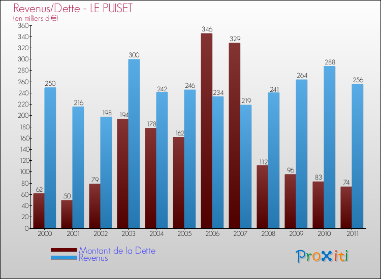 Evolution comparée de la dette et des revenus pour la commune de LE PUISET de 2000 à 2011 Comparaison de la dette et des revenus pour LE PUISET de 2000 à 2011