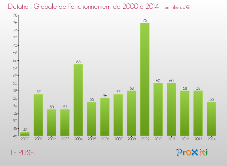 Evolution du montant de la Dotation Globale de Fonctionnement pour la commune de LE PUISET de 2000 à 2014 Evolution du montant de la Dotation Globale de Fonctionnement pour LE PUISET de 2000 à 2014