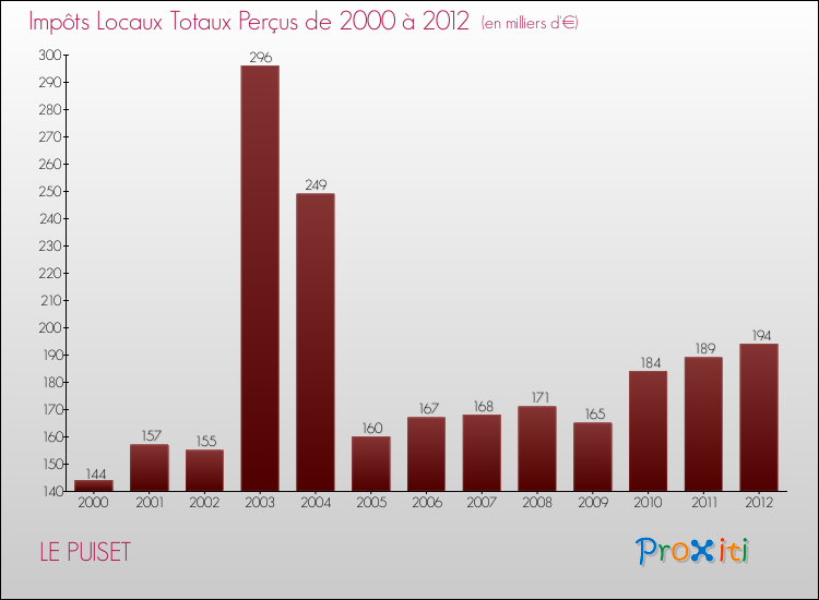 Evolution des Impôts Locaux pour la commune de LE PUISET de 2000 à 2012 Evolution des Impôts Locaux pour LE PUISET de 2000 à 2012