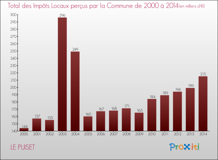 Evolution des Impôts Locaux pour la commune de LE PUISET de 2000 à 2014 Evolution des Impôts Locaux pour LE PUISET de 2000 à 2014