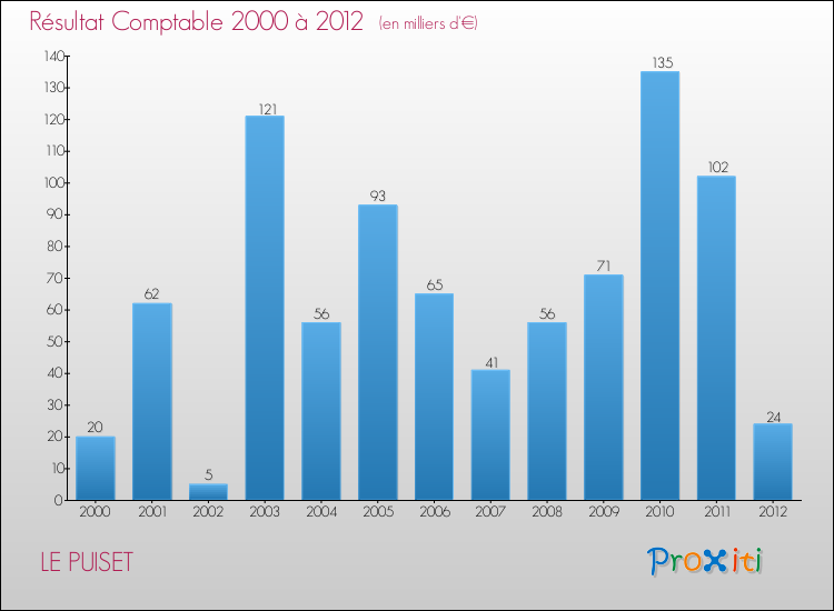 Evolution du résultat comptable pour la commune de LE PUISET de 2000 à 2012 Evolution du résultat comptable pour LE PUISET de 2000 à 2012