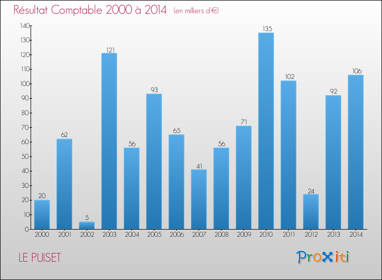 Evolution du résultat comptable pour la commune de LE PUISET de 2000 à 2014 Evolution du résultat comptable pour LE PUISET de 2000 à 2014