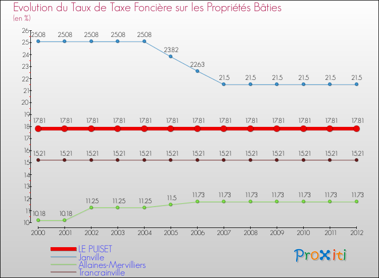 Evolution du taux de la taxe foncière sur le bati pour LE PUISET et les communes proches de 2000 à 2012 Comparaison des taux de taxe foncière sur le bati pour LE PUISET et les communes voisines de 2000 à 2012