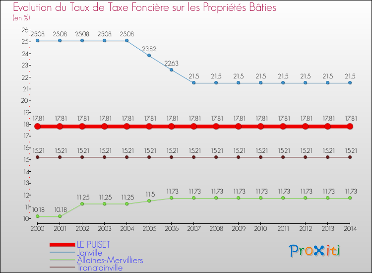 Evolution du taux de la taxe foncière sur le bati pour LE PUISET et les communes proches de 2000 à 2014 Comparaison des taux de taxe foncière sur le bati pour LE PUISET et les communes voisines de 2000 à 2014