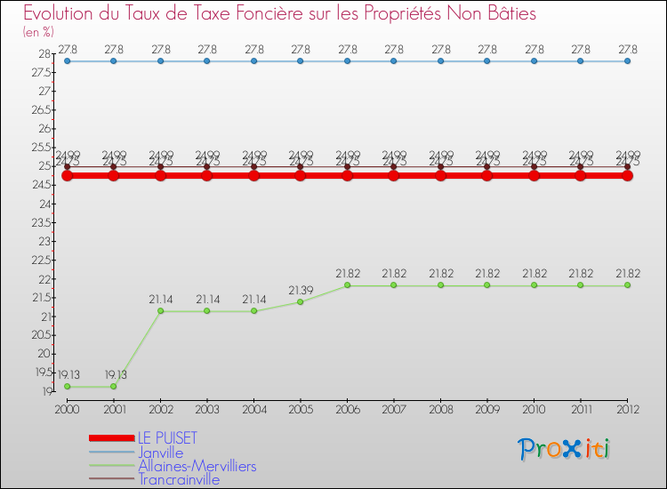 Evolution du taux de la taxe foncière sur les immeubles et terrains non batis pour LE PUISET et les communes proches de 2000 à 2012 Comparaison des taux de la taxe foncière sur les immeubles et terrains non batis pour LE PUISET et les communes voisines de 2000 à 2012