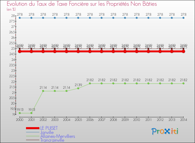 Evolution du taux de la taxe foncière sur les immeubles et terrains non batis pour LE PUISET et les communes proches de 2000 à 2014 Comparaison des taux de la taxe foncière sur les immeubles et terrains non batis pour LE PUISET et les communes voisines de 2000 à 2014