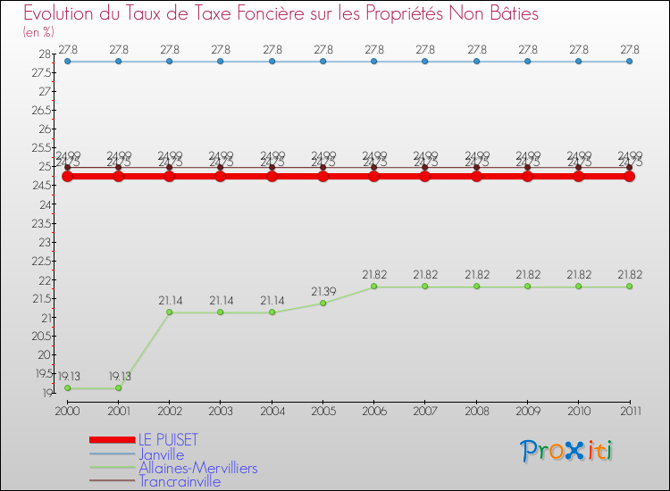 Evolution du taux de la taxe foncière sur les immeubles et terrains non batis pour LE PUISET et les communes proches Comparaison des taux de la taxe foncière sur les immeubles et terrains non batis pour LE PUISET et les communes voisines
