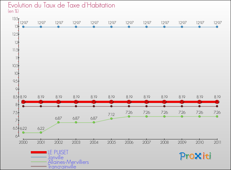 Evolution du taux de la taxe d'habitation pour LE PUISET et les communes proches Comparaison des taux de la taxe d'habitation pour LE PUISET et les communes voisines